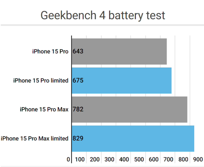 山丹apple维修站iPhone15Pro的ProMotion高刷功能耗电吗