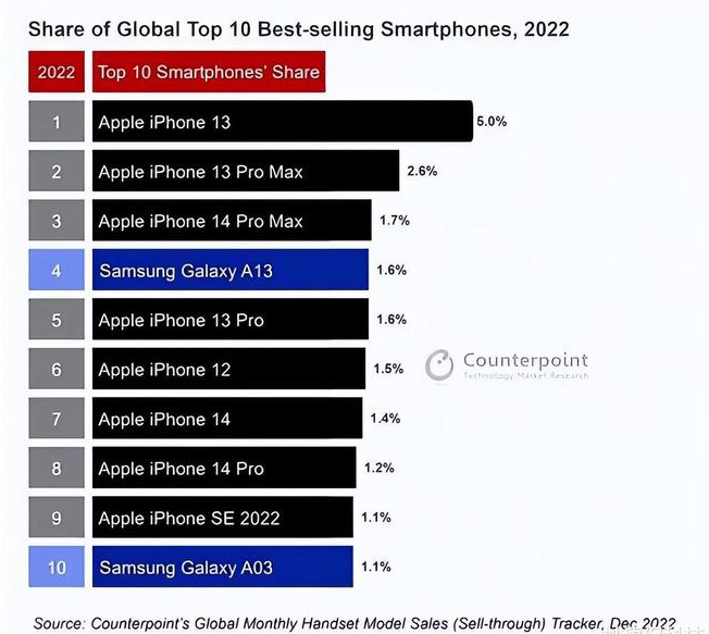 山丹苹果维修分享:为什么iPhone14的销量不如iPhone13? 