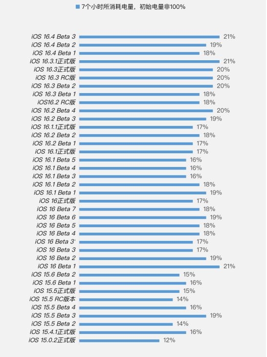 山丹苹果手机维修分享iOS 16.4 Beta 3续航跑分等测试结果汇总 