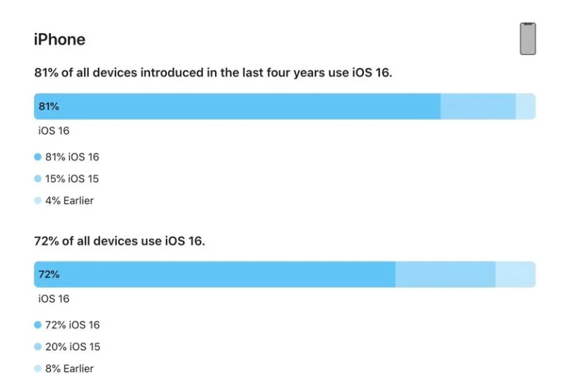 山丹苹果手机维修分享iOS 16 / iPadOS 16 安装率 