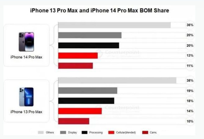 山丹苹果手机维修分享iPhone 14 Pro的成本和利润 