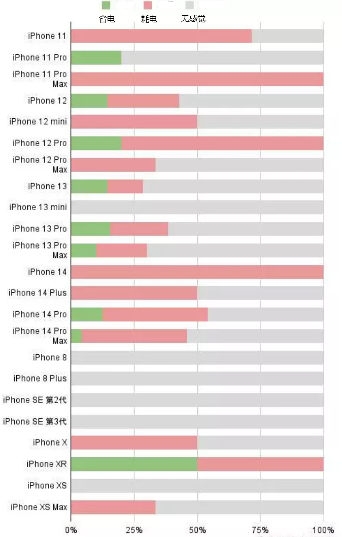 山丹苹果手机维修分享iOS16.2太耗电怎么办？iOS16.2续航不好可以降级吗？ 