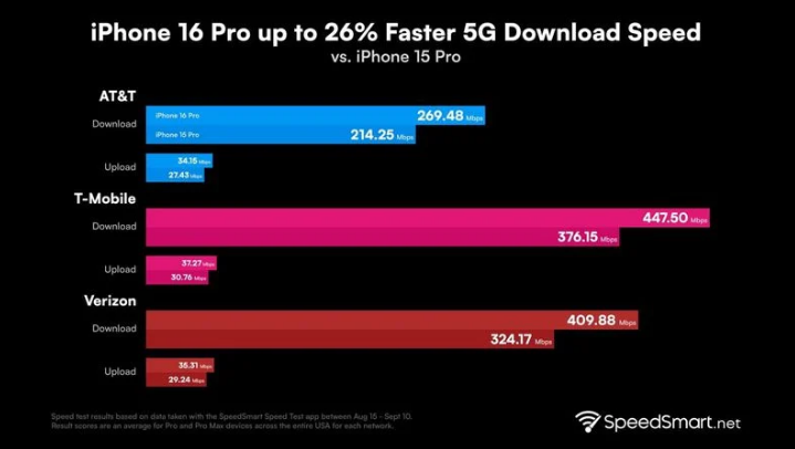 山丹苹果手机维修分享iPhone 16 Pro 系列的 5G 速度 