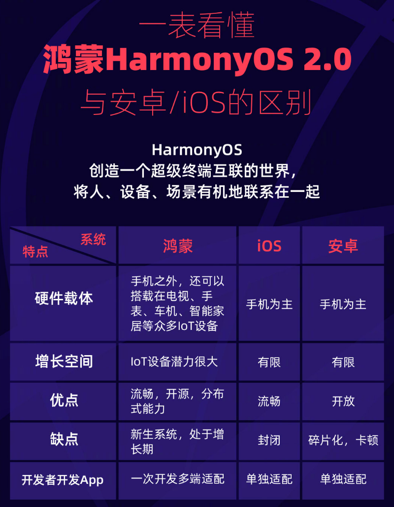 山丹苹果手机维修分享华为鸿蒙 OS 与安卓以及 iOS 都有什么区别 